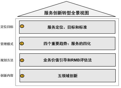 數(shù)字化浪潮之巔 服務(wù)數(shù)字化創(chuàng)新與轉(zhuǎn)型的全景視圖與數(shù)字內(nèi)容制作服務(wù)